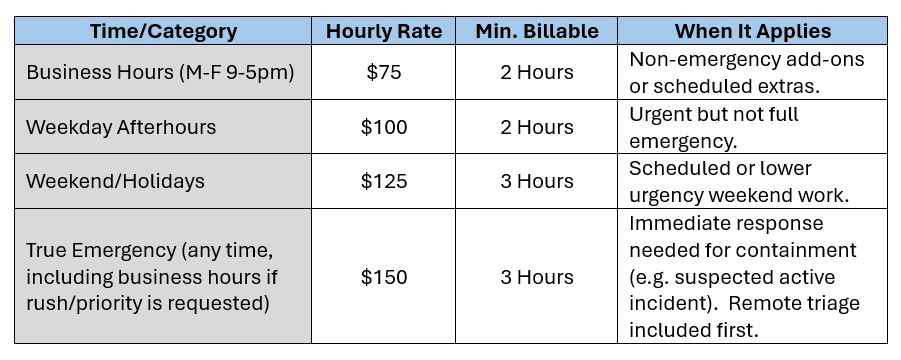 Bullish Techs Monthly Retainer Packages Comparison: Core $50/user, Elevated $60/user, Advanced $70/user
