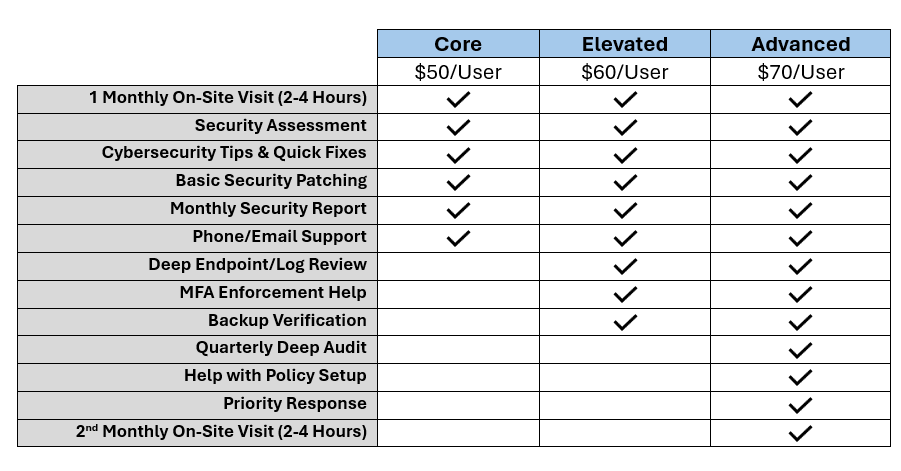 Bullish Techs Monthly Retainer Packages Comparison: Core $50/user, Elevated $60/user, Advanced $70/user